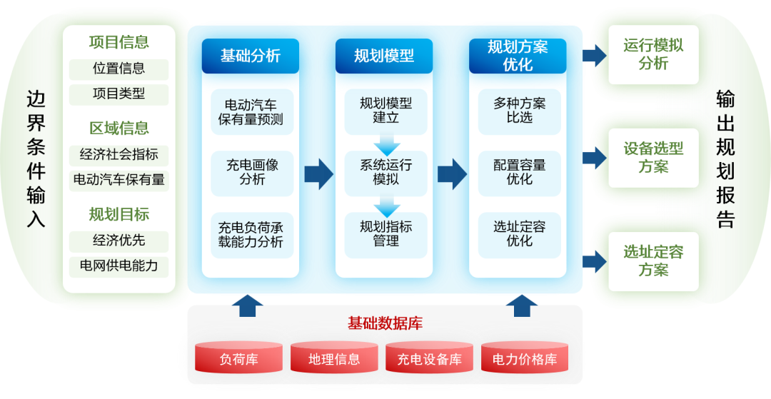 远光车网互动充电站规划解决方案：完善充电设施网络 助推产业发展