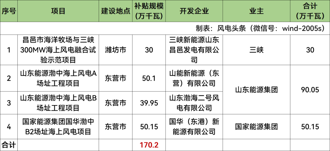 1.7GW！山东4个海上风电项目获补贴