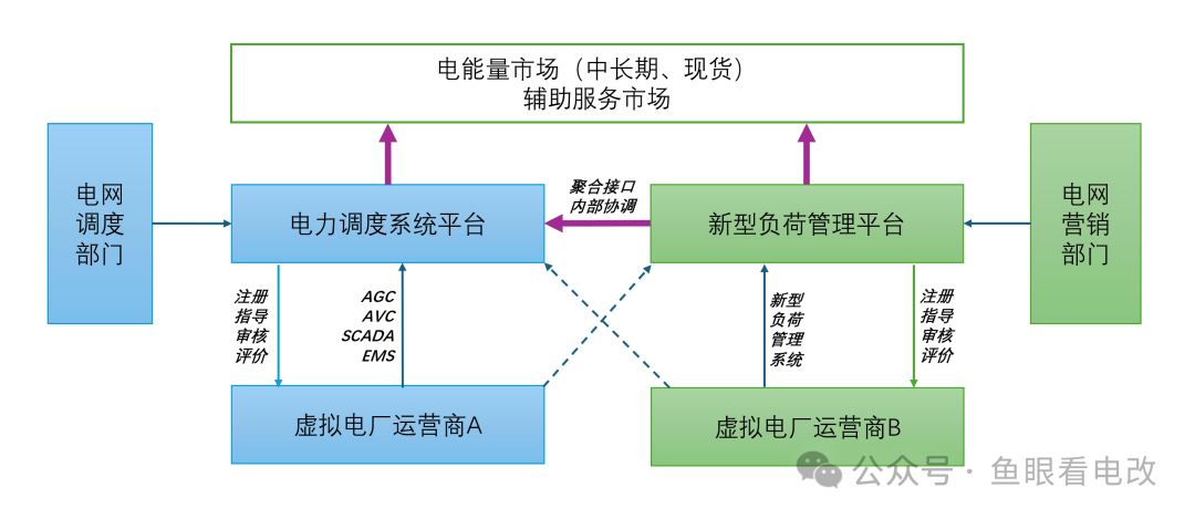 虚拟电厂参与现货，新闻背后的解读