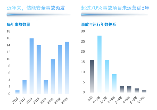 安全无小事，如何快速准确识别储能系统风险？