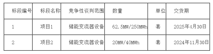 82.5MW/290MWh！华电科工储能系统竞谈公告