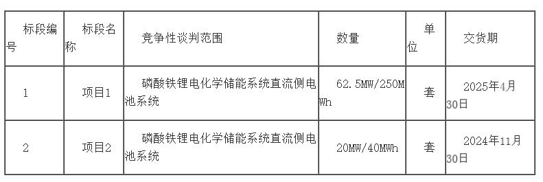 82.5MW/290MWh！华电科工储能系统竞谈公告