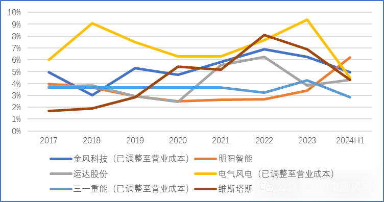 风机毛利进入裸泳时代