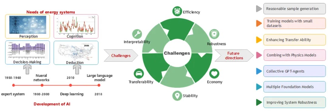 人工智能推动能源系统中的感知、认知、决策与推理：现状与潜在方向
