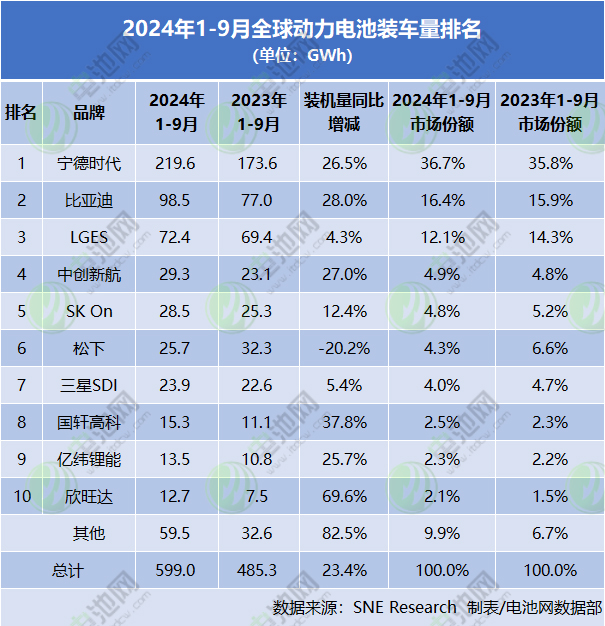 近600GWh！9家增长！1-9月全球动力电池装车量出炉