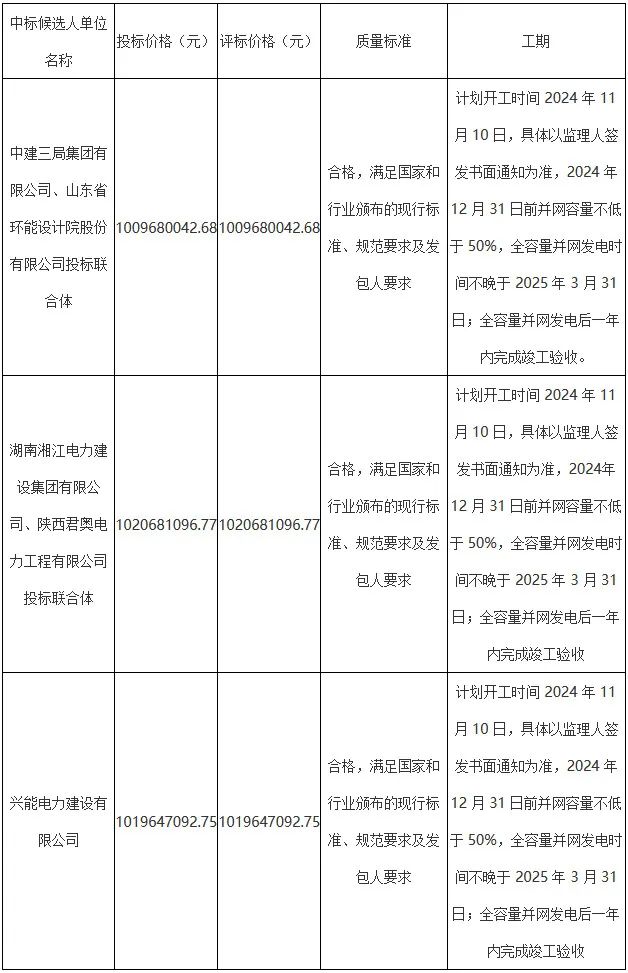 300MW/1.2GWh！河北集电隆化独立储能电站项目EPC中标候选人公示