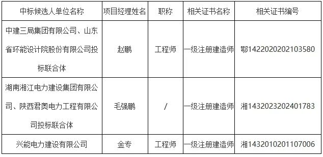 300MW/1.2GWh！河北集电隆化独立储能电站项目EPC中标候选人公示