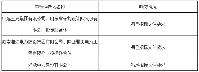 300MW/1.2GWh！河北集电隆化独立储能电站项目EPC中标候选人公示