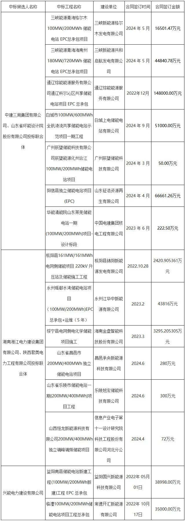 300MW/1.2GWh！河北集电隆化独立储能电站项目EPC中标候选人公示