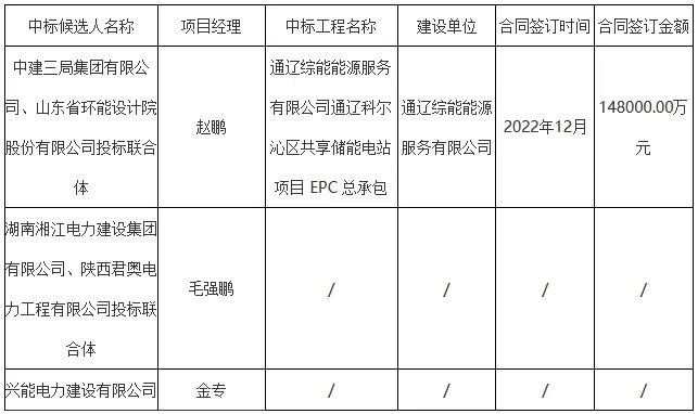 300MW/1.2GWh！河北集电隆化独立储能电站项目EPC中标候选人公示