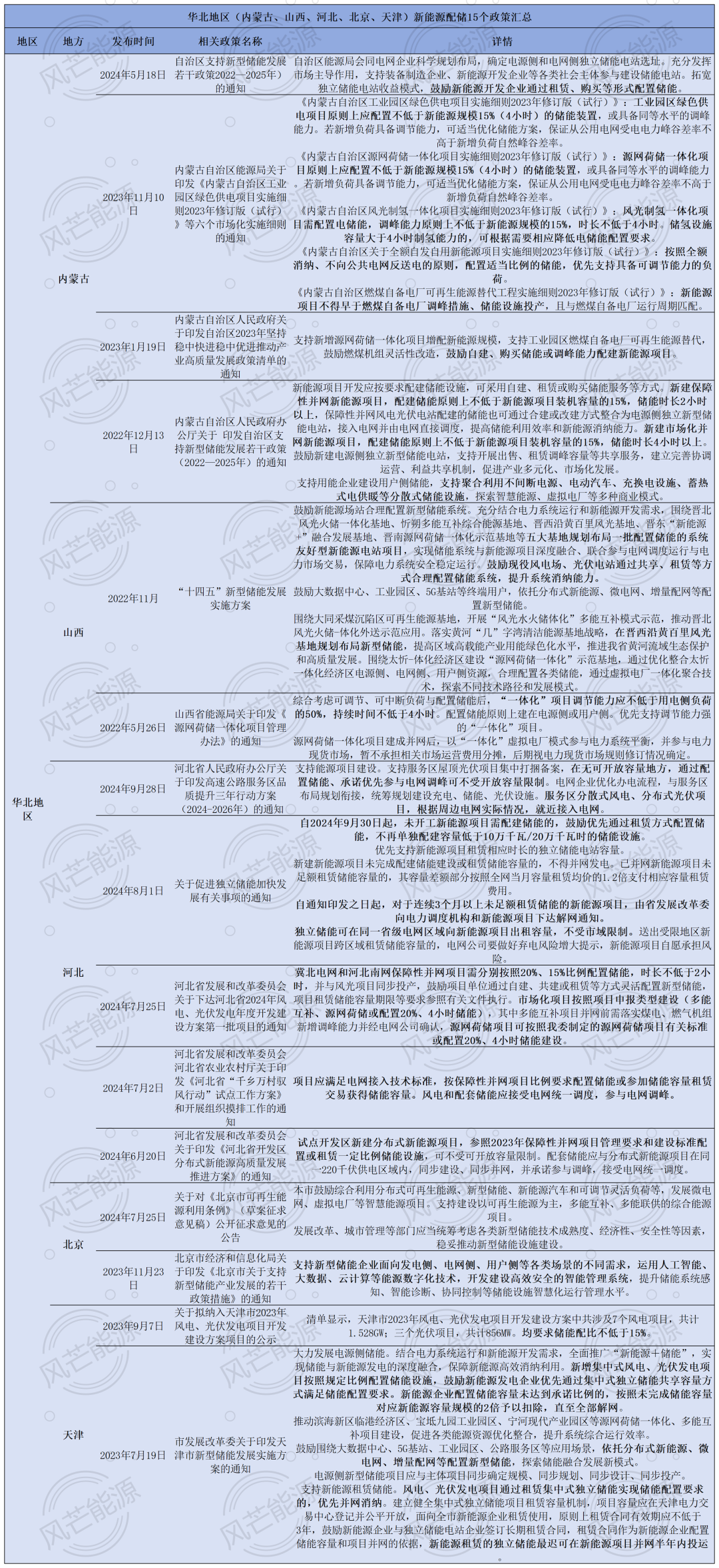 消纳为先时代，31省市新能源配储最新政策一览（上）