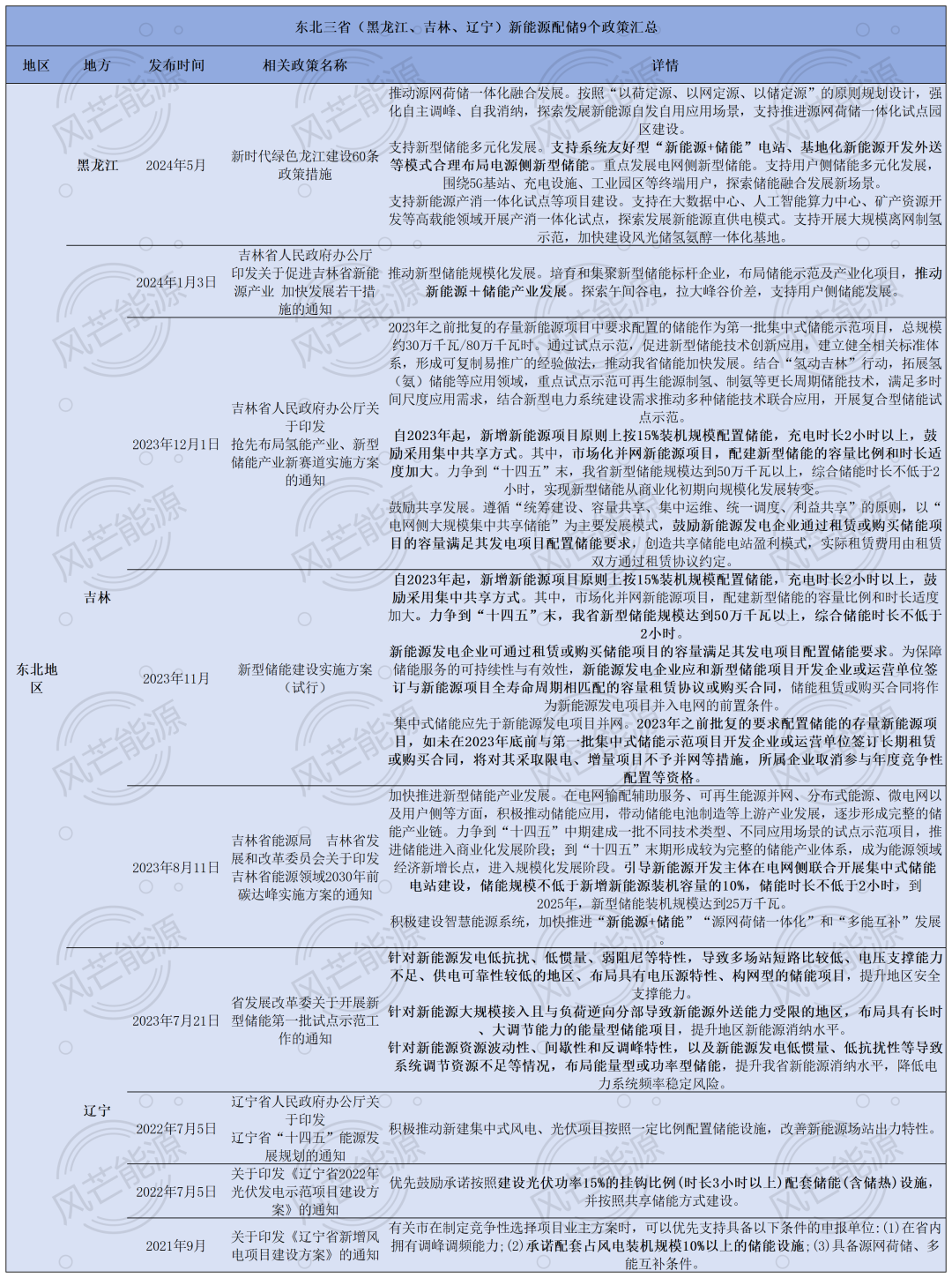 消纳为先时代，31省市新能源配储最新政策一览（上）