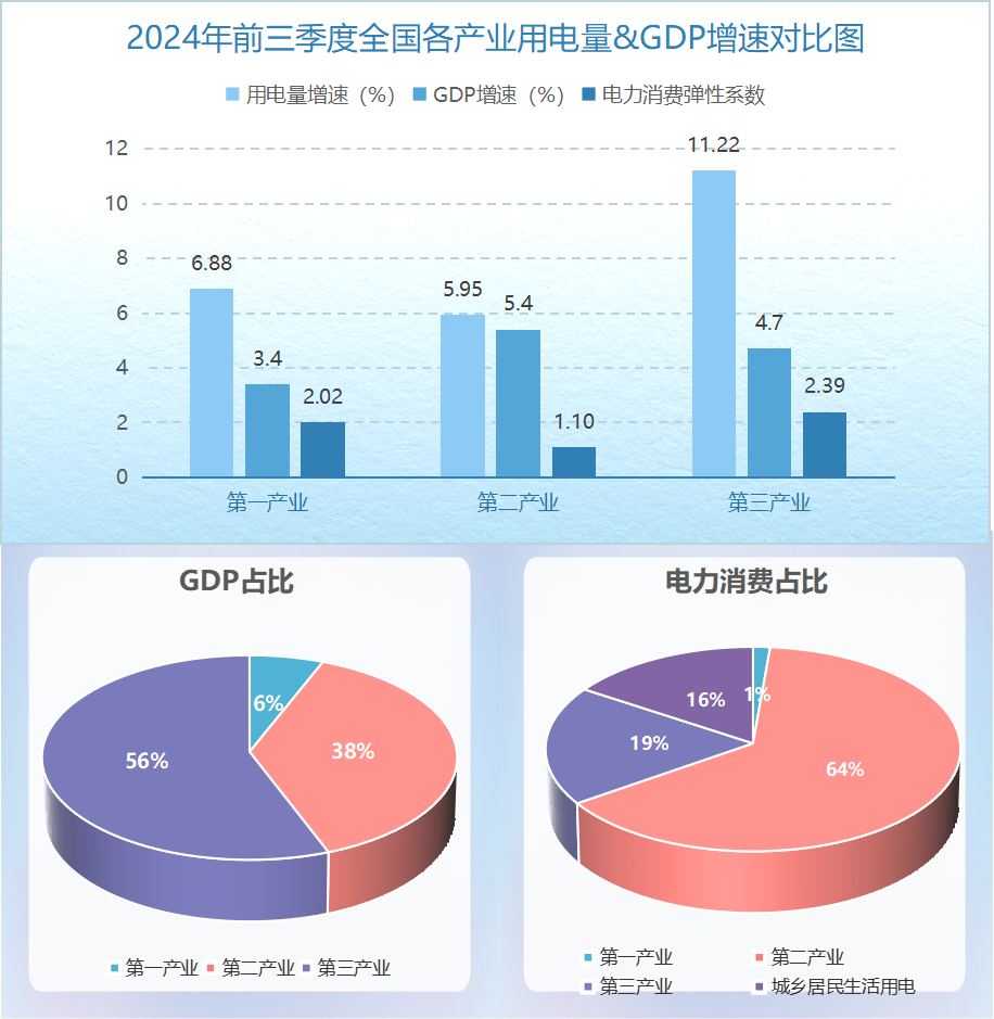 2024年前三季度全国各省GDP和用电量增速排行