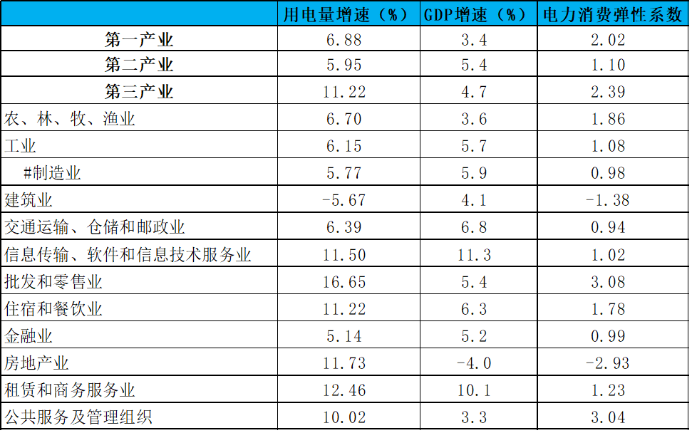 2024年前三季度全国各省GDP和用电量增速排行