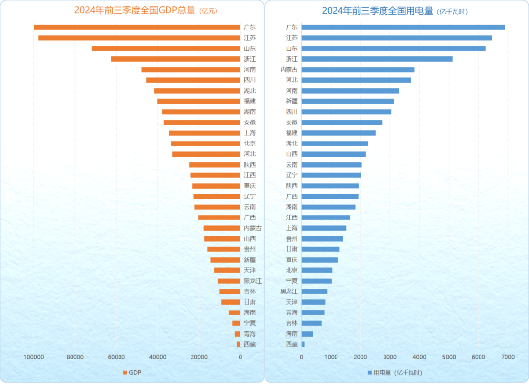 2024年前三季度全国各省GDP和用电量增速排行