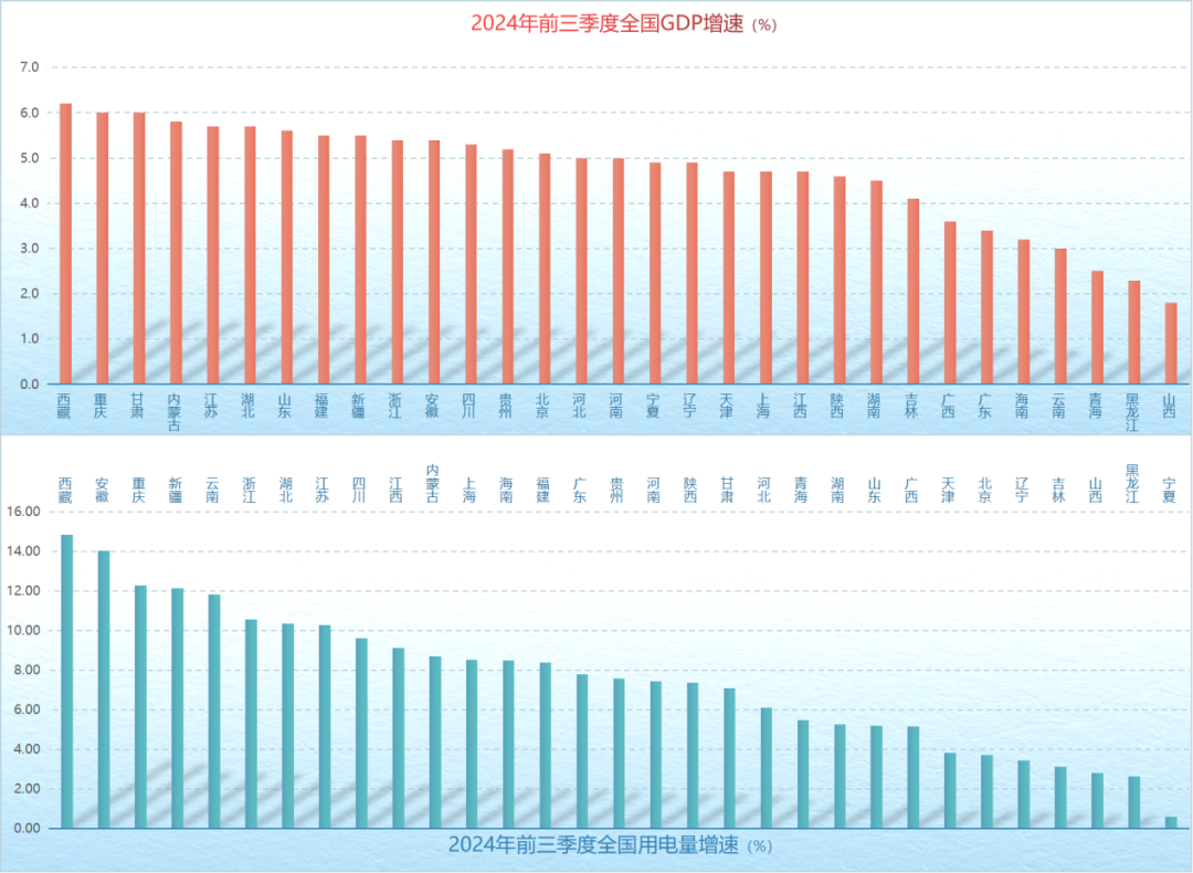 2024年前三季度全国各省GDP和用电量增速排行