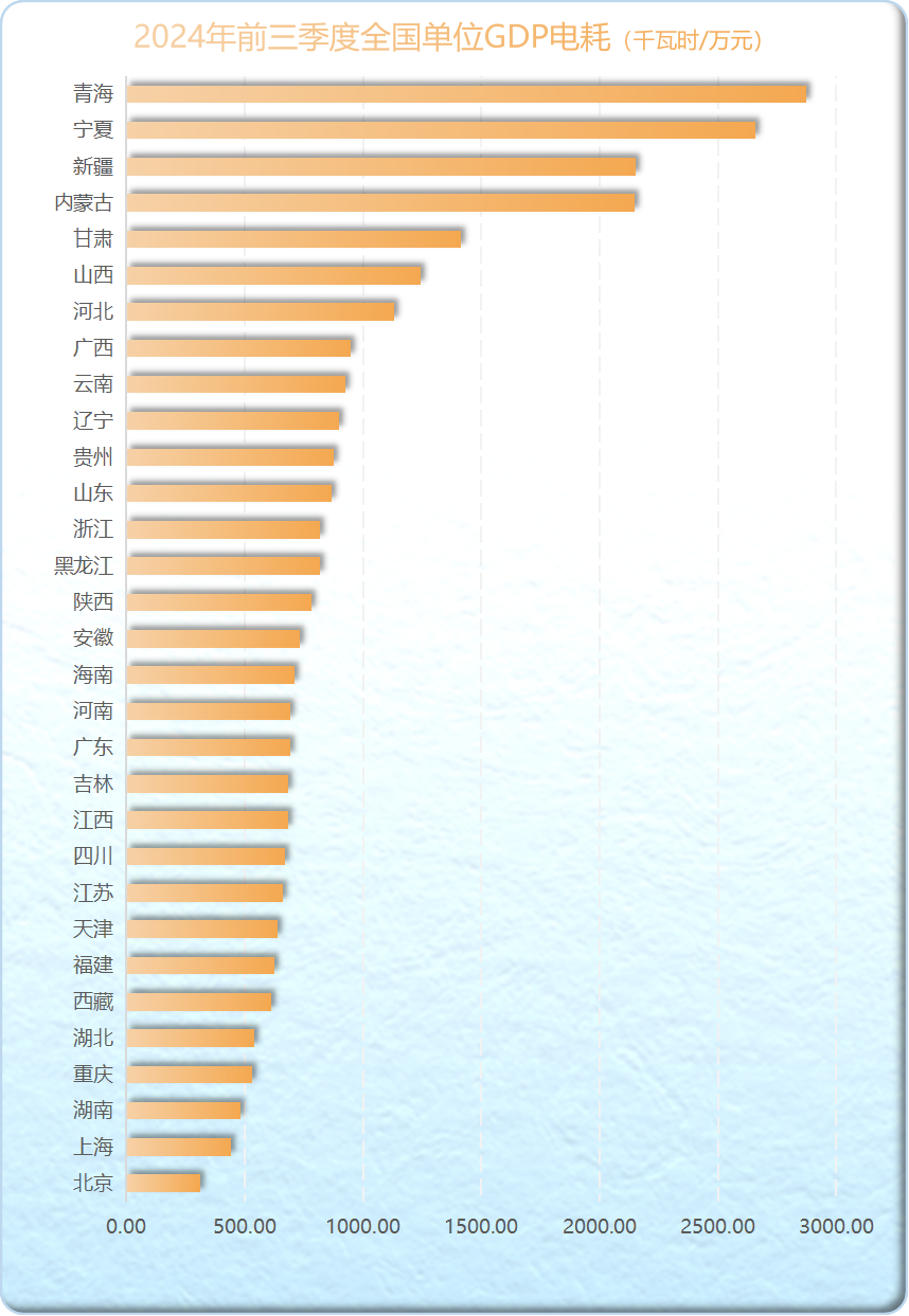 2024年前三季度全国各省GDP和用电量增速排行