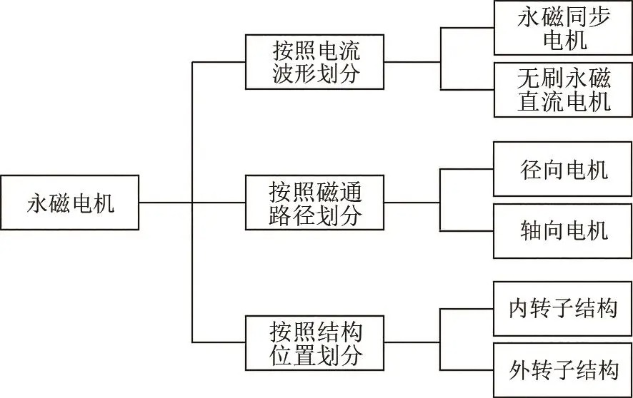 飞轮储能用永磁电机研究进展