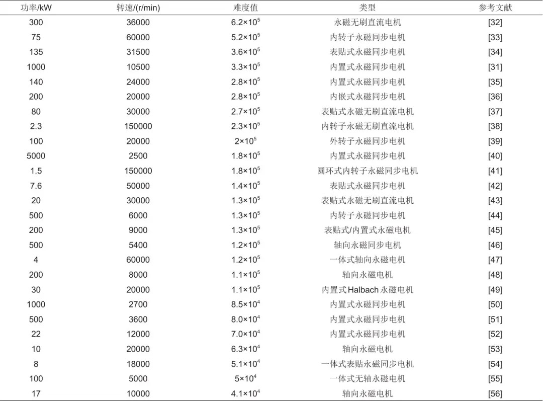 飞轮储能用永磁电机研究进展