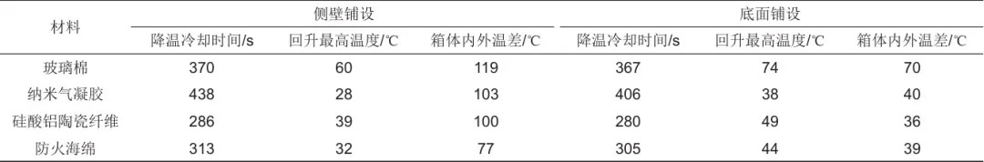 储能模组内多孔防火材料增强液氮灭火效能研究