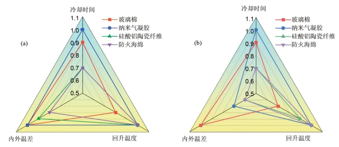 储能模组内多孔防火材料增强液氮灭火效能研究