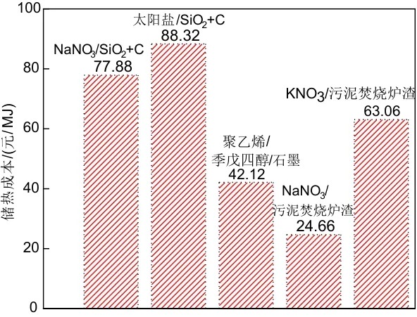 污泥焚烧炉渣/硝酸钾复合相变储热材料制备及性能