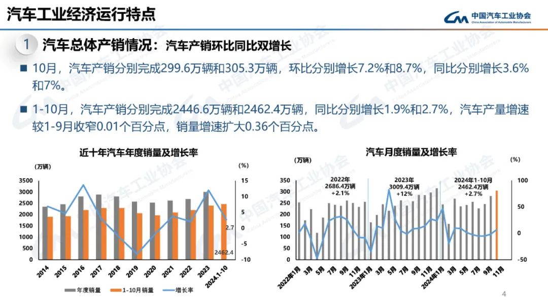 中汽协：2024年10月新能源汽车产销量分别为146.3万辆和143万辆