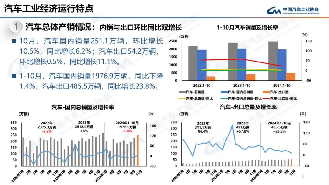 中汽协：2024年10月新能源汽车产销量分别为146.3万辆和143万辆