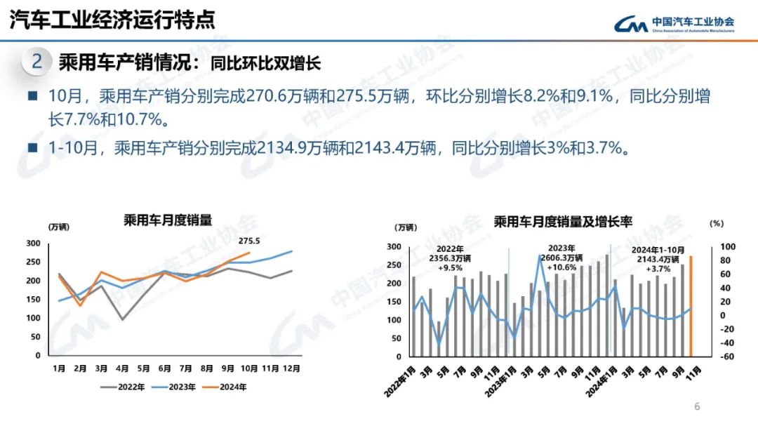 中汽协：2024年10月新能源汽车产销量分别为146.3万辆和143万辆