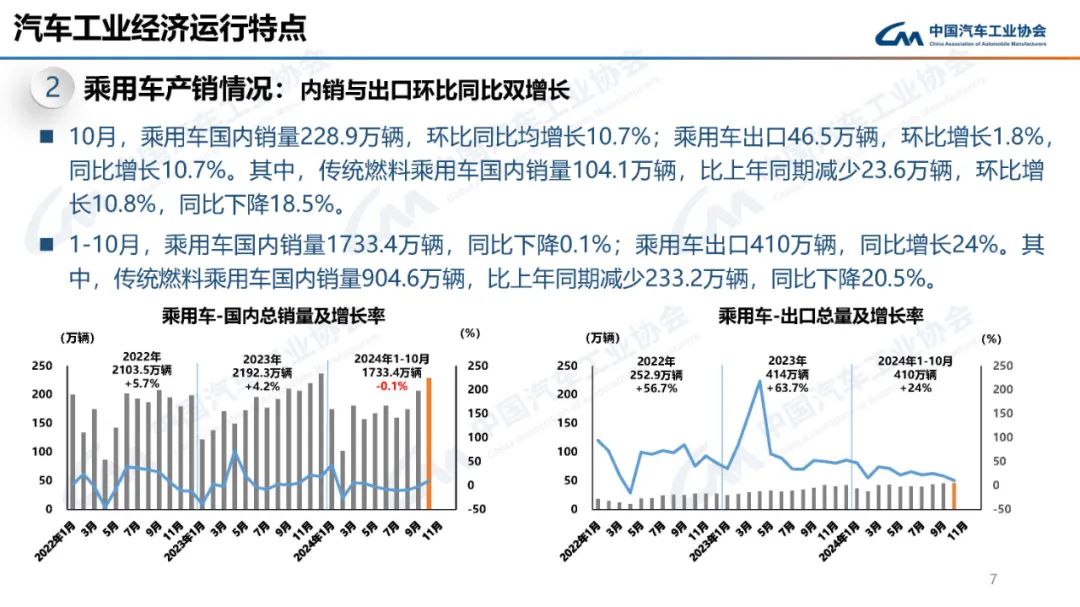 中汽协：2024年10月新能源汽车产销量分别为146.3万辆和143万辆