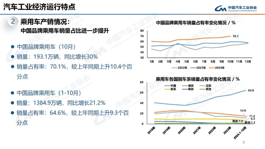 中汽协：2024年10月新能源汽车产销量分别为146.3万辆和143万辆