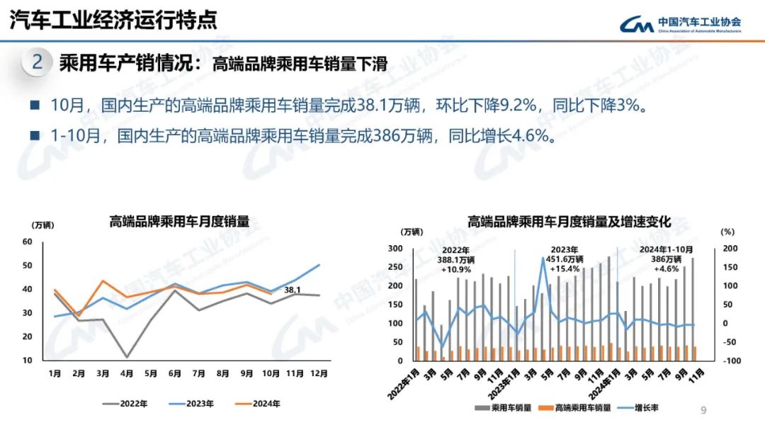 中汽协：2024年10月新能源汽车产销量分别为146.3万辆和143万辆