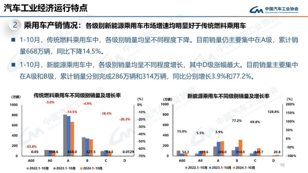 中汽协：2024年10月新能源汽车产销量分别为146.3万辆和143万辆