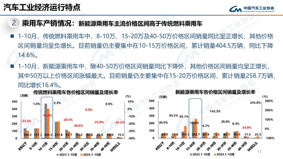 中汽协：2024年10月新能源汽车产销量分别为146.3万辆和143万辆