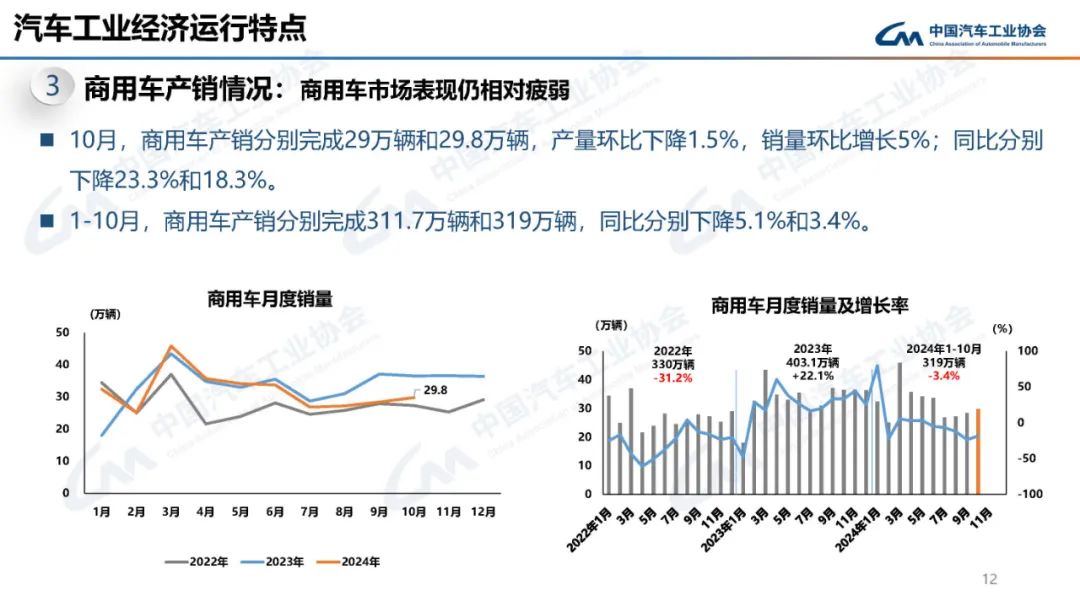 中汽协：2024年10月新能源汽车产销量分别为146.3万辆和143万辆