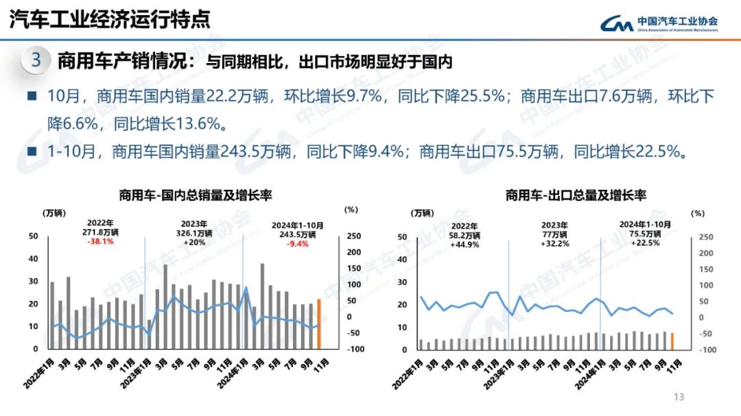 中汽协：2024年10月新能源汽车产销量分别为146.3万辆和143万辆