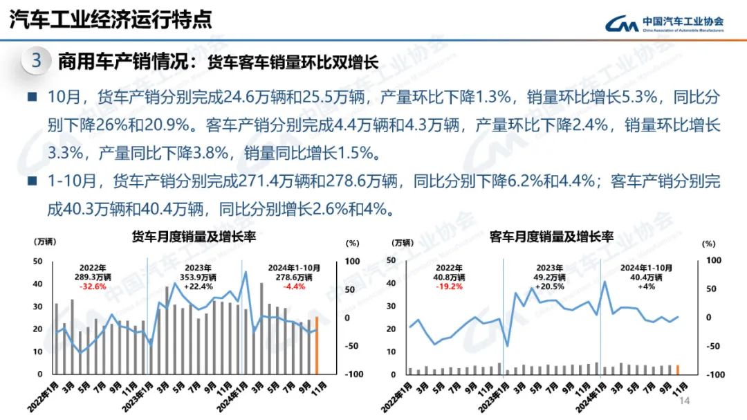 中汽协：2024年10月新能源汽车产销量分别为146.3万辆和143万辆