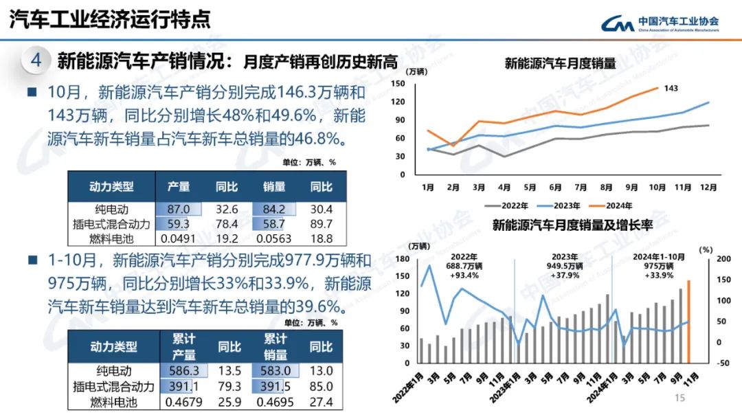 中汽协：2024年10月新能源汽车产销量分别为146.3万辆和143万辆