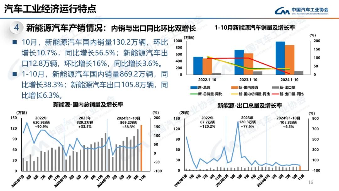 中汽协：2024年10月新能源汽车产销量分别为146.3万辆和143万辆