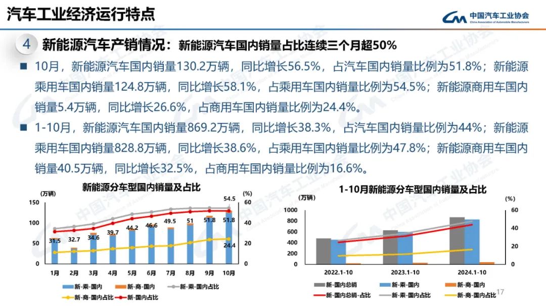 中汽协：2024年10月新能源汽车产销量分别为146.3万辆和143万辆