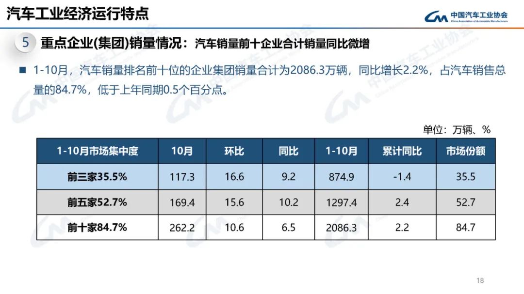 中汽协：2024年10月新能源汽车产销量分别为146.3万辆和143万辆