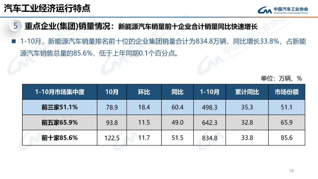 中汽协：2024年10月新能源汽车产销量分别为146.3万辆和143万辆