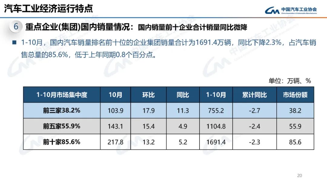 中汽协：2024年10月新能源汽车产销量分别为146.3万辆和143万辆