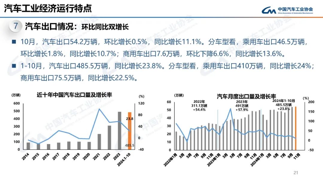 中汽协：2024年10月新能源汽车产销量分别为146.3万辆和143万辆