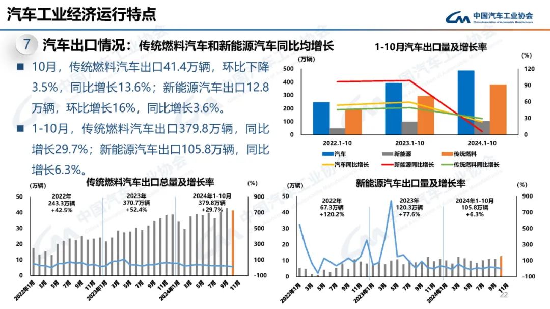 中汽协：2024年10月新能源汽车产销量分别为146.3万辆和143万辆