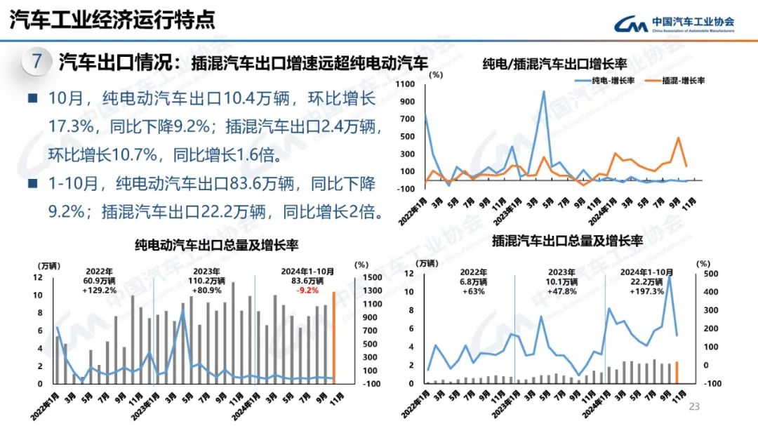 中汽协：2024年10月新能源汽车产销量分别为146.3万辆和143万辆