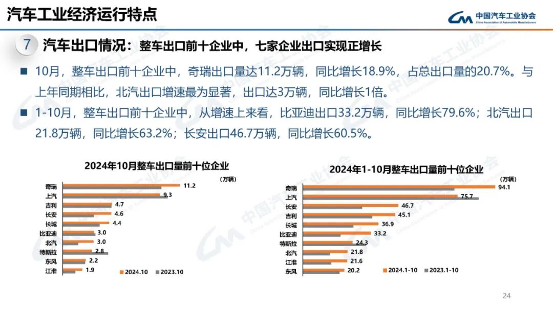 中汽协：2024年10月新能源汽车产销量分别为146.3万辆和143万辆