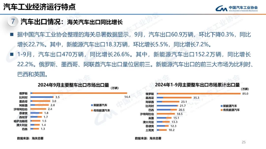 中汽协：2024年10月新能源汽车产销量分别为146.3万辆和143万辆