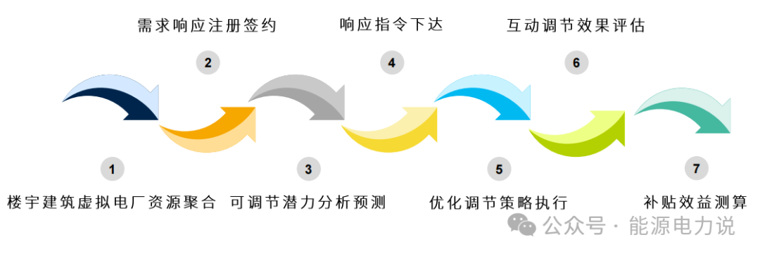 虚拟电厂商业模式之：参与电力市场