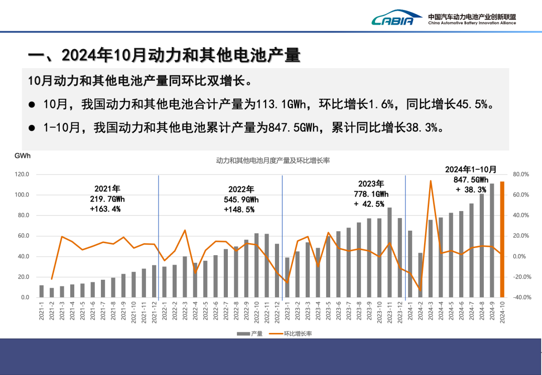 2024年10月我国动力电池和其他电池产销量为113.1GWh和110.3GWh